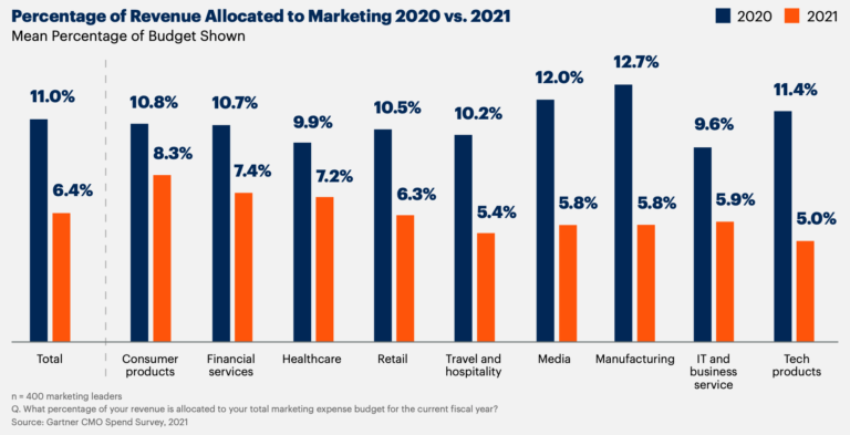 11 Digital Marketing Trends to Focus for Business Riches in 2022